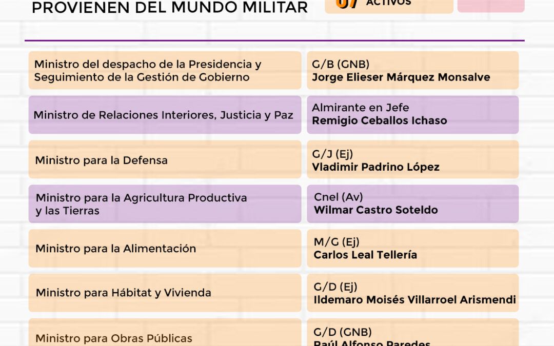Militares colonizan ministerios claves en Venezuela