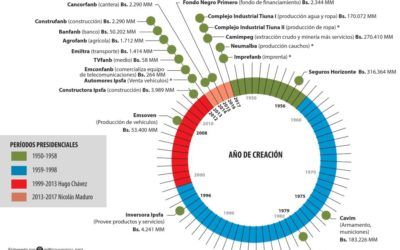 Con 20 empresas la FANB acapara el poder económico