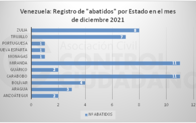 Control Ciudadano: Al menos 51 personas fueron “abatidas” por policías y militares en Venezuela durante el mes de diciembre