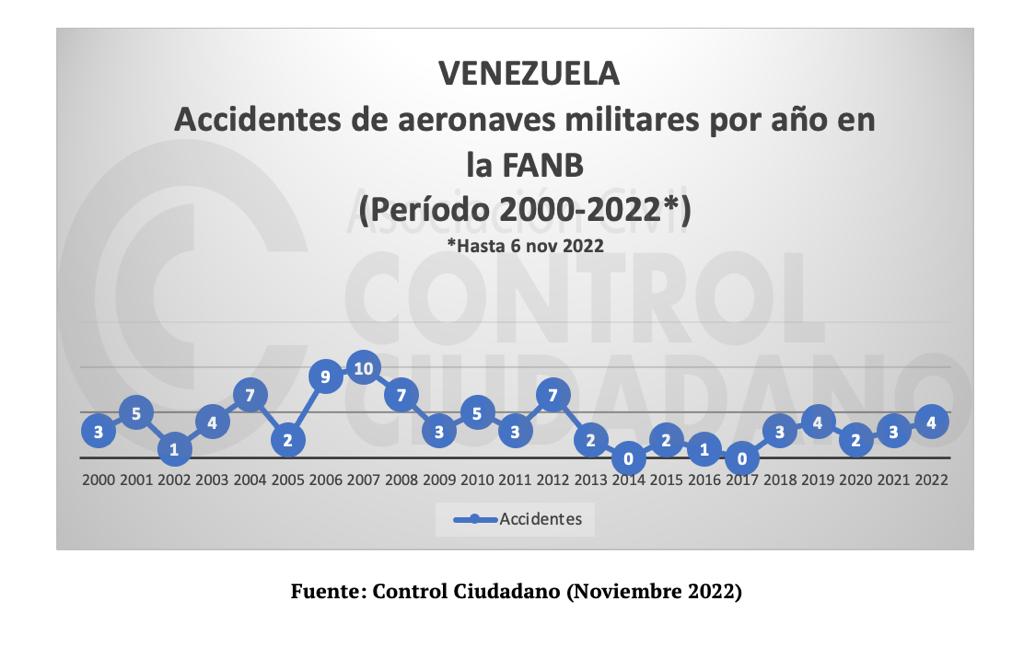 Control Ciudadano: En aumento los accidentes con aeronaves militares en Venezuela, sin que se conozcan oficialmente las causas