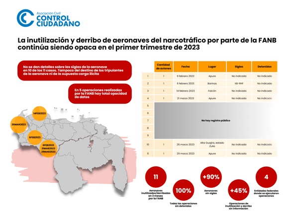 Control Ciudadano: La inutilización y derribo de aeronaves del narcotráfico es opaca en Venezuela