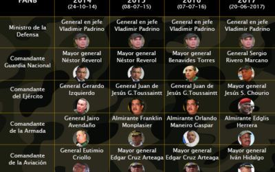 Maduro ratificó a ministro Vladimir Padrino y cambió a los cinco comandantes de la FANB