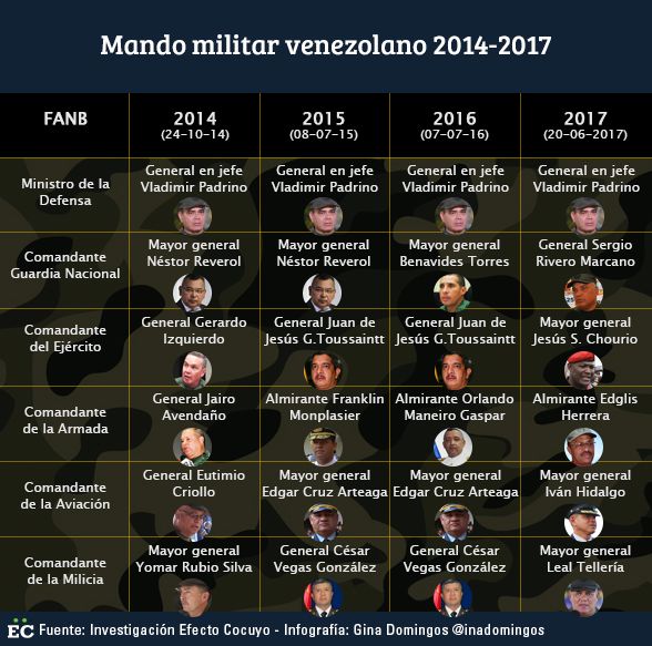 Maduro ratificó a ministro Vladimir Padrino y cambió a los cinco comandantes de la FANB