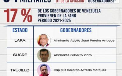 Control Ciudadano: Disminuye presencia de militares en gobiernos regionales tras elecciones del 21N