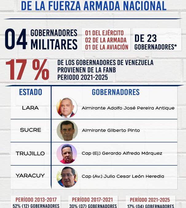 Control Ciudadano: Disminuye presencia de militares en gobiernos regionales tras elecciones del 21N