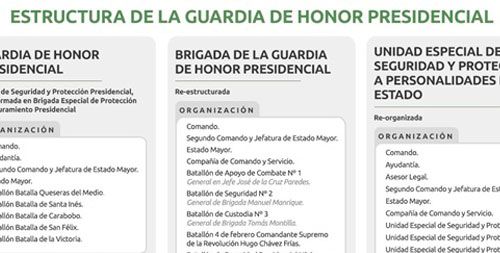 Estructura de la Guardia de Honor Presidencial (Infografía)